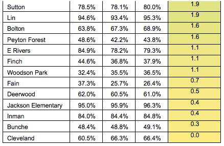 APS Table 3.2-percentage gains of Developing Learner level across all subjects for grades 3-8 EOG APS Table 3.2-percentage gains of Developing Learner level across all subjects for grades 3-8 EOG